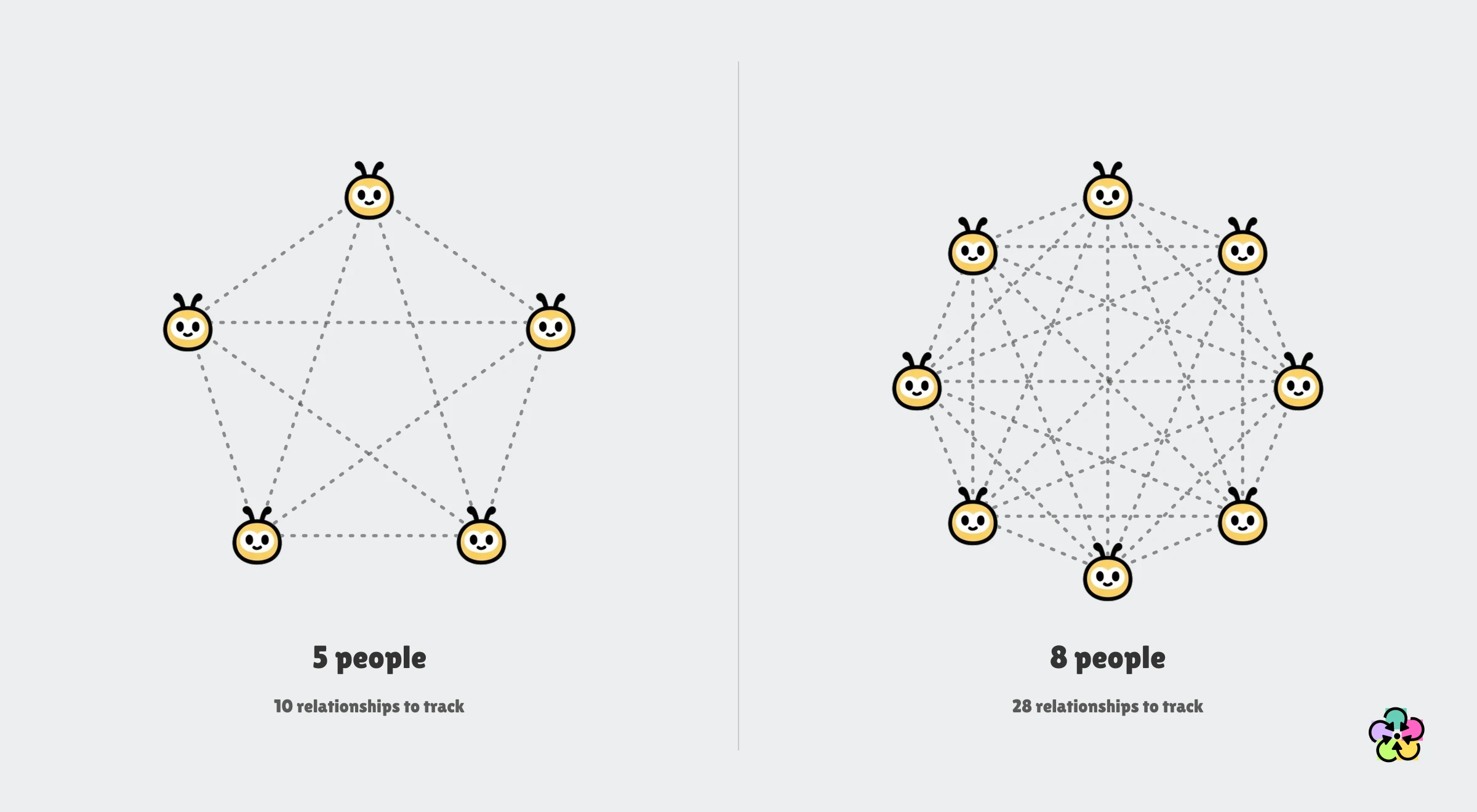 Two circular diagrams comparing 5 people, with 10 connecting lines, against 8 people, with 28 connecting lines